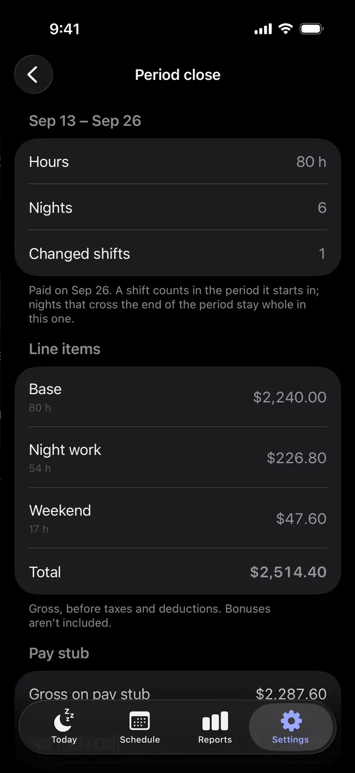 Period close for September 13 to 26, paid on September 26: base $2,240.00 (80 h), night work $226.80 (54 h) and weekend $47.60 (17 h) make $2,514.40. Further down, the pay stub says $2,287.60, and the verdict reads: the difference (−$226.80) matches the night differential. Then it goes back to Pay periods in Settings, where that period, 80 h and $2,514, carries an orange flag, and opens it again.